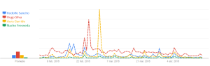 búsquedas en Google sobre los actores de El Ministerio del Tiempo