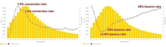 Conversion rate web mobile