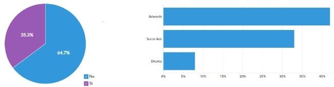 manejo publicidad marketing automation