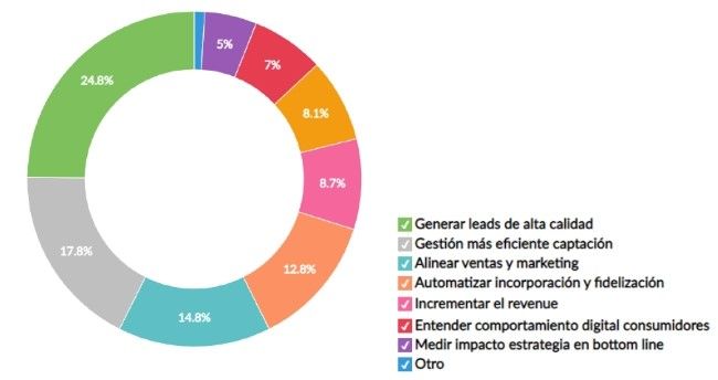 Usos plataforma marketing automation