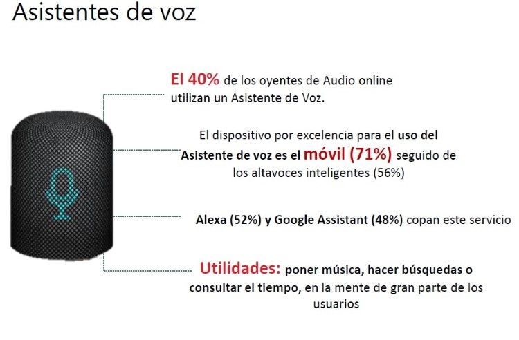 Asistentes de Voz - Audio Online