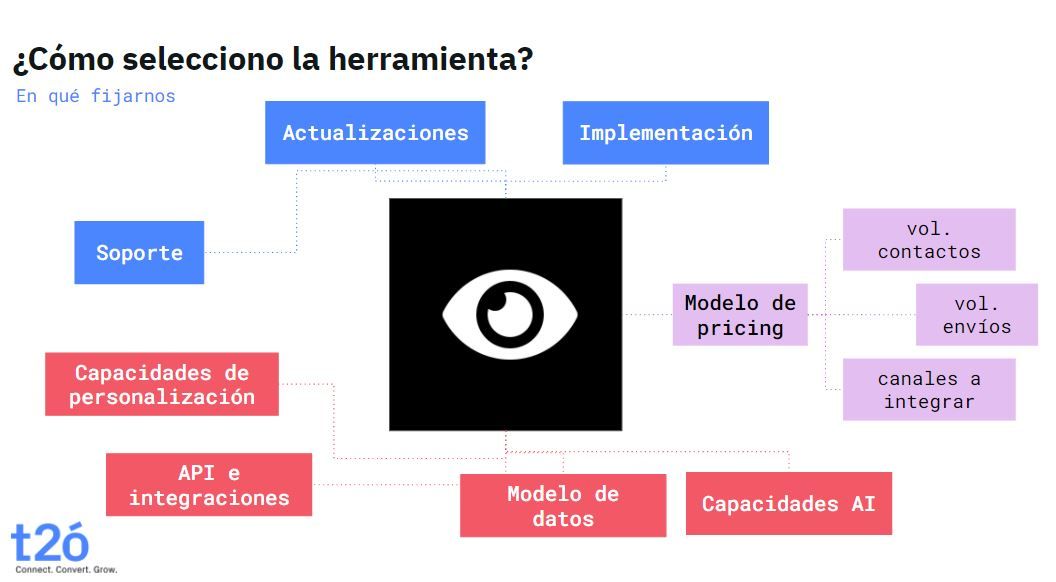 Cómo seleccionar una herramienta de Marketing Automation