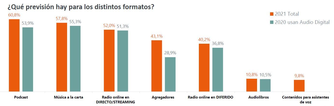 Previsión formatos Audio Digital