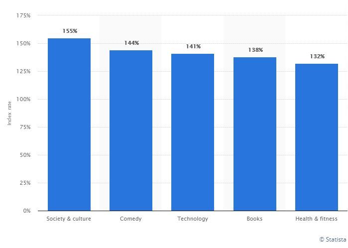 statista datos podcast