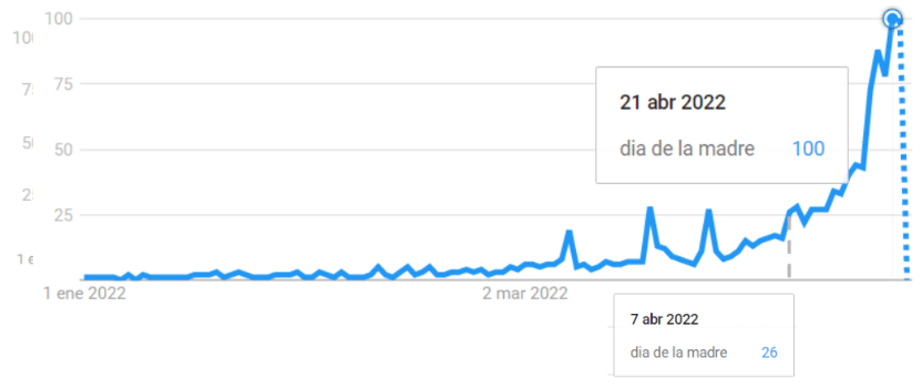 Tendencias de búsquedas del Día de la Madre en España