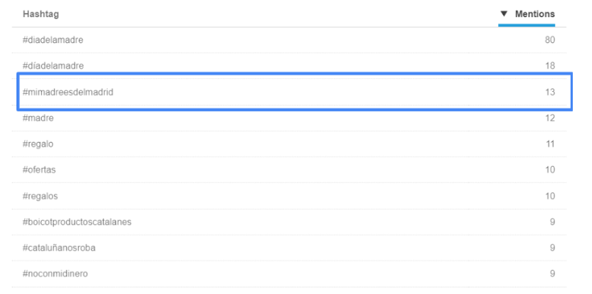 Hashtags del Día de la Madre en Twitter