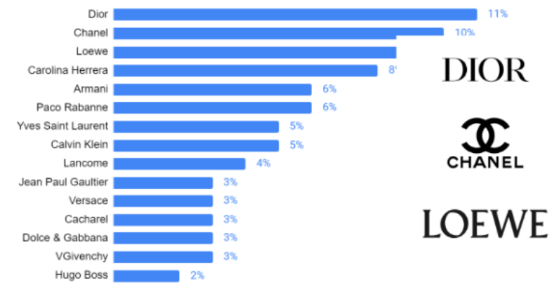 Dior, Chanel y Loewe son las marcas de perfumes más buscadas para el Día de la Madre