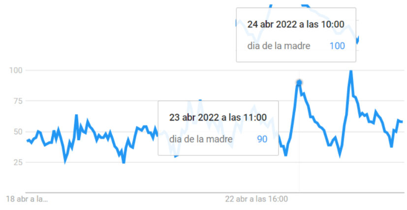 Picos de búsqueda del Día de la Madre