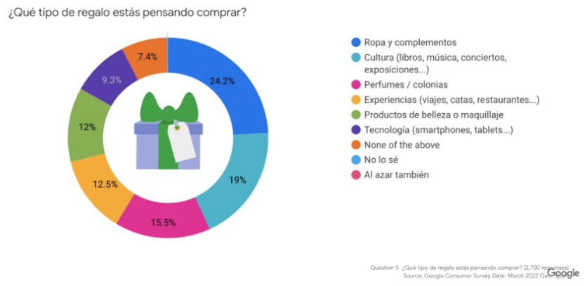 Regalos del Día de la Madre en España para 2022