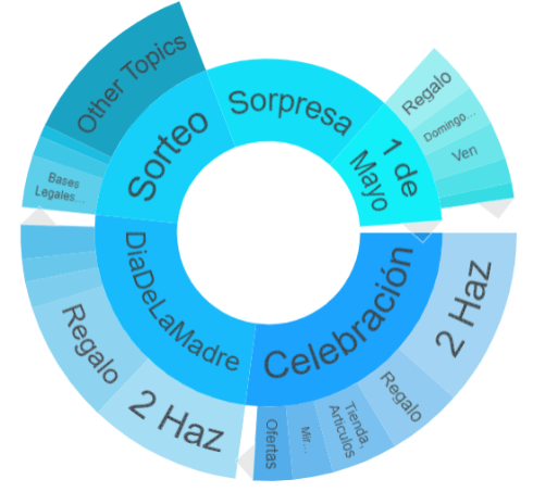 Rosco de Topics de Brandwatch sobre el Día de la Madre