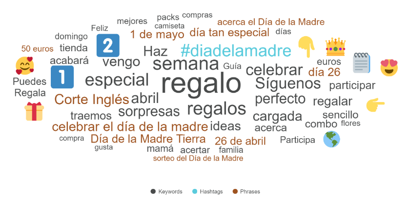 Nube de tags de la conversación social el Día de la Madre