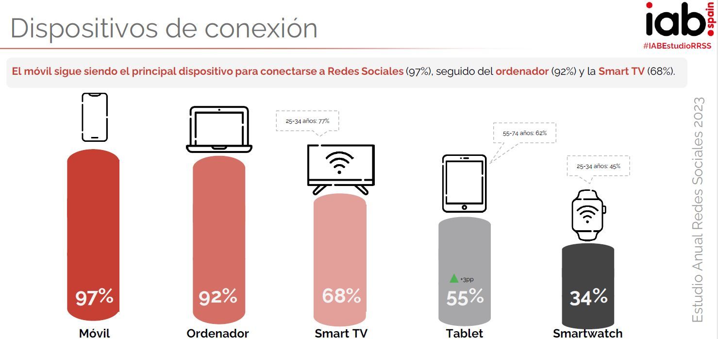 Dispositivos de conexión en las Redes Sociales - Estudio RRSS IAB 2023