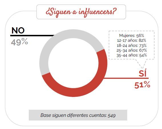 Influencers - Estudio Redes Sociales IAB 2023