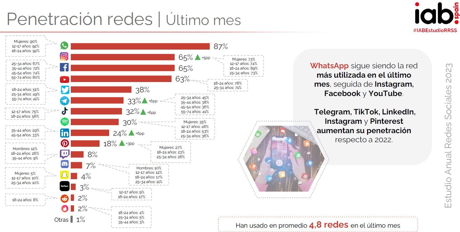 Penetración RRSS Estudio Redes Sociales IAB 2023