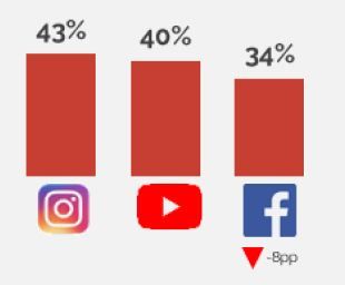 rrss - ecommerce Estudio Redes Sociales IAB 2023