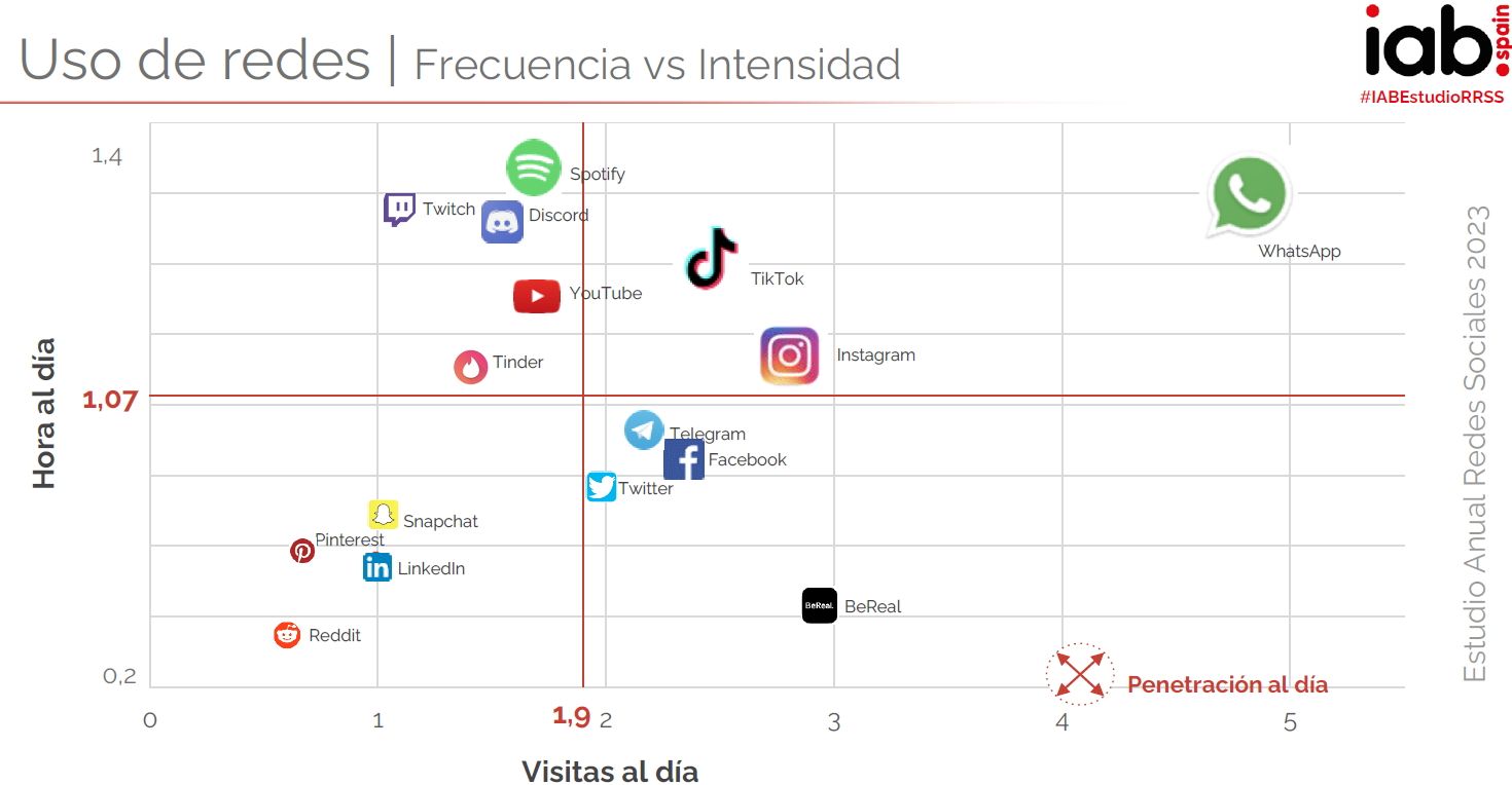 Uso de Redes Sociales y Contenido Estudio Redes Sociales IAB 2023